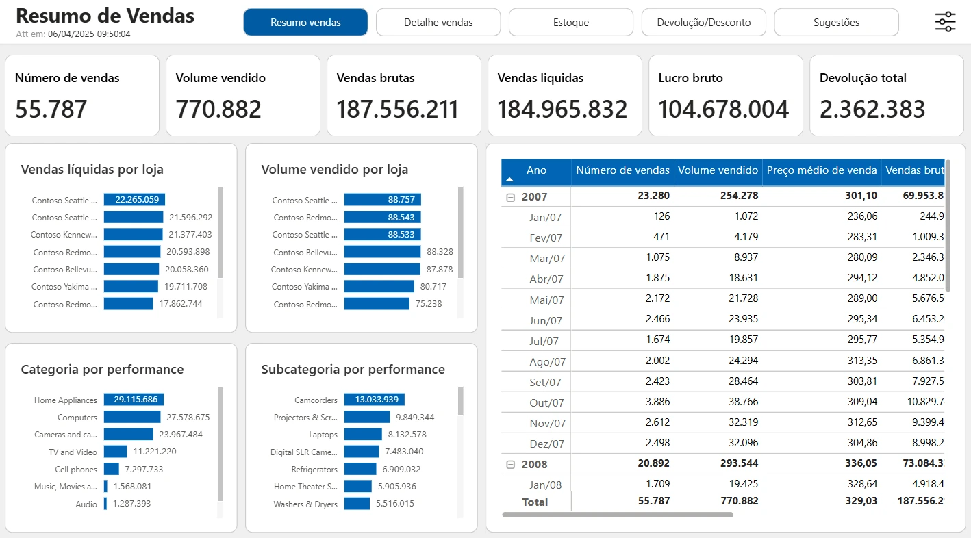Dashboard com indicadores e resumo de vendas por loja e categoria