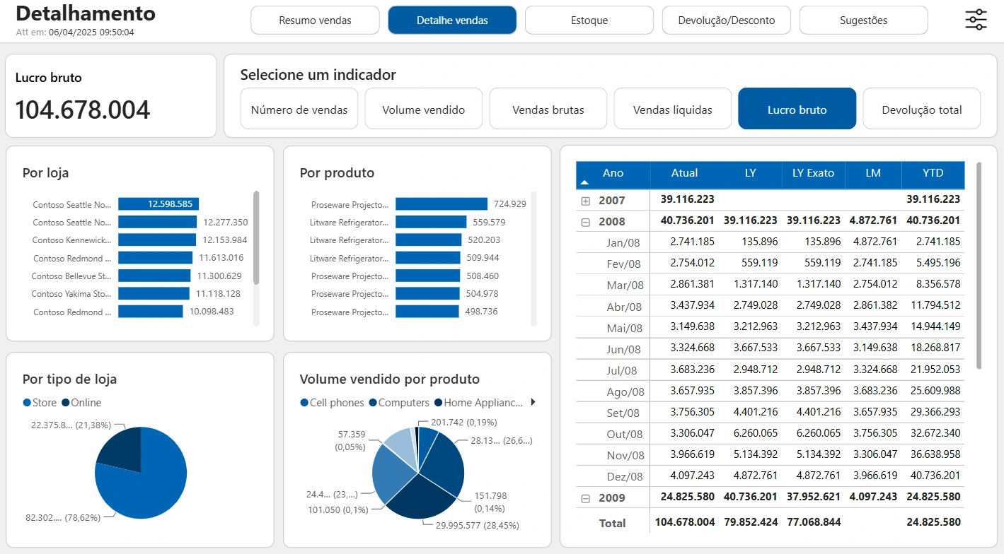 Detalhamento de vendas com análises por produto e loja